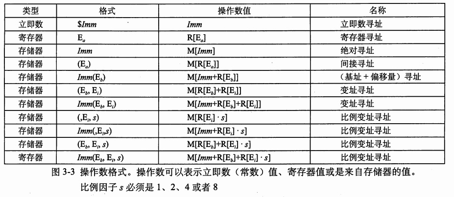 寻址模式