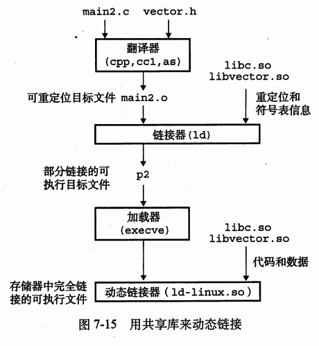 动态链接