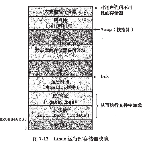 可执行文件的存储器影响