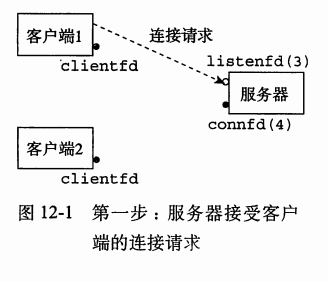 基于进程的并发-服务器接收客户端的连接请求