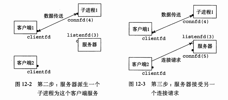 基于进程的并发-服务器创建子进程和接收下一个请求